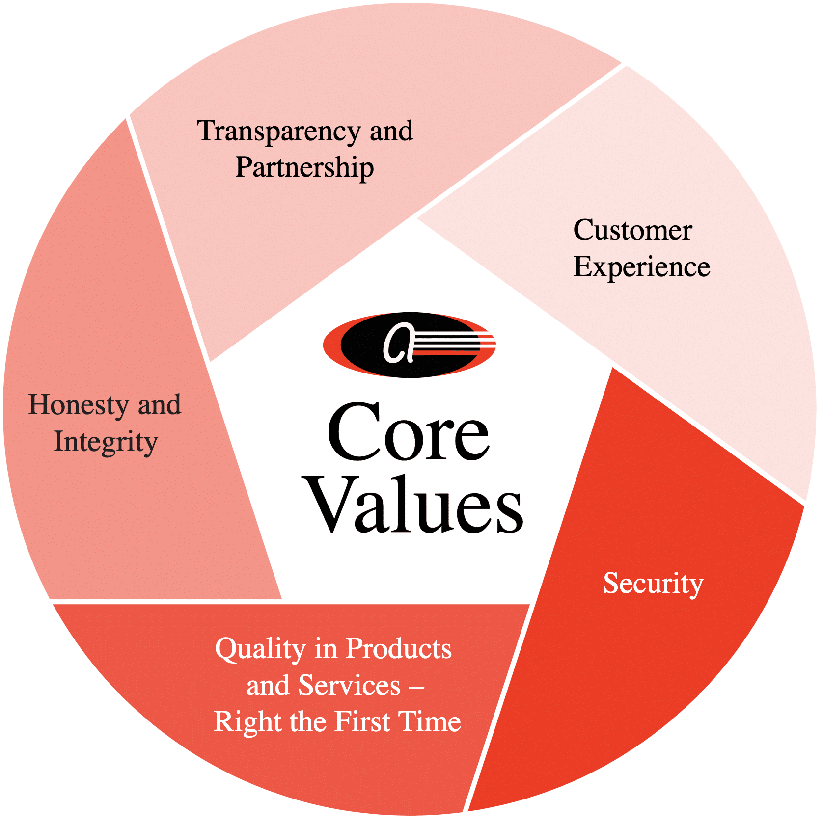 Our core values chart