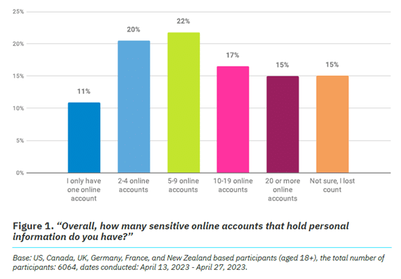 How many sensitive online accounts that hold personal information do you have?